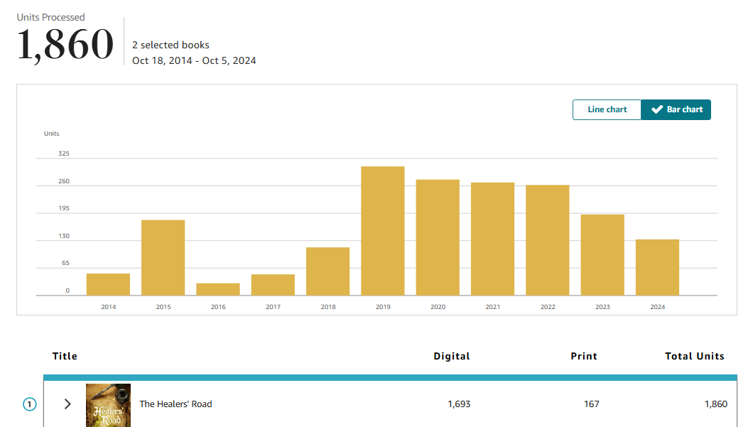 A graph from KDP (Amazon), showing sales for The Healers' Road from 2014 through 2024. The total is 1,860 copies.