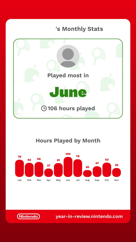 End of year slide from Nintendo. Played most in June, 106 hours played. The month-by-month is laid out below, ranging from 30 (August) to the aforementioned 106.