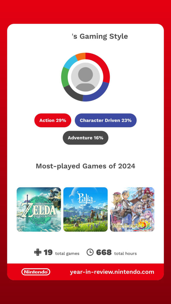 Wrapup slide from Nintendo. The biggest genre is Action at 29%, then Character Driven, 23; Adventure 16%. Most-played games of 2024: Zelda: Tears of the Kingdom; Palia; Rune Factory 5. 19 total games, 668 total hours.