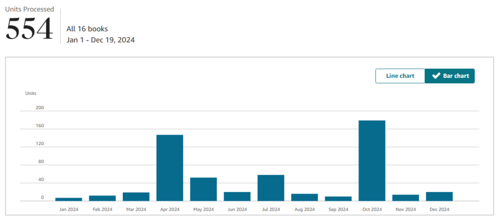 A sales chart from KDP, Amazon's self-publishing interface. Total sales, 554; from month to month, they average about 20 copies, except for spikes over 100 sales in April and October.