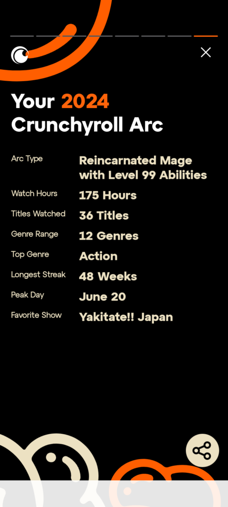 Wrap-up slide from Crunchyroll, titled Your 2024 Crunchyroll Arc. "Arc Type", which is this thing they did that I do not understand, is "Reincarnated Mage with Level 99 Abilities." Okay. Watch Hours, 175; titles watched, 36; genre range, 12 genres; top genre, action (which I get into below); peak day, June 20; favorite show, Yakitate!! Japan.