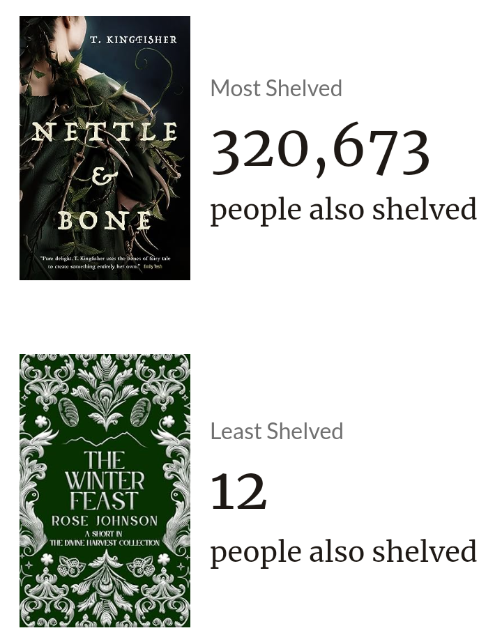 Goodreads graphic: Most Shelved, Nettle & Bone, 320,673 people. Least Shelved, a short story called The Winter Feast by Rose Johnson, 12 people.