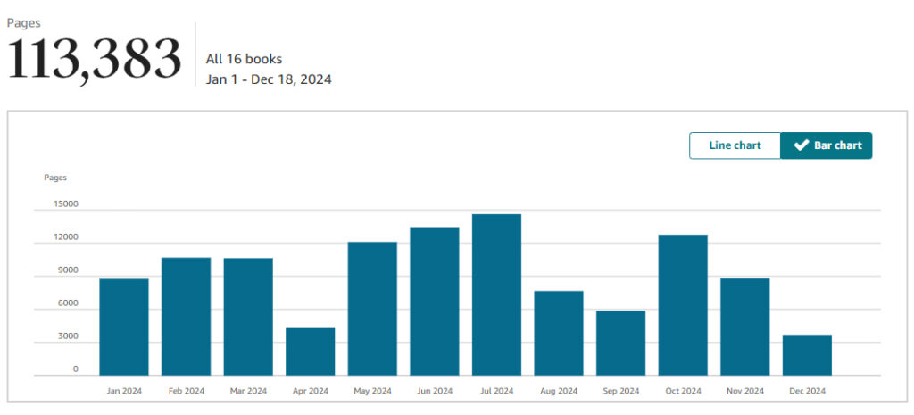 A chart from Kindle Unlimited. 113,383 pages total; the average varies wildly from month to month, from about 3,000 to about 15,000.