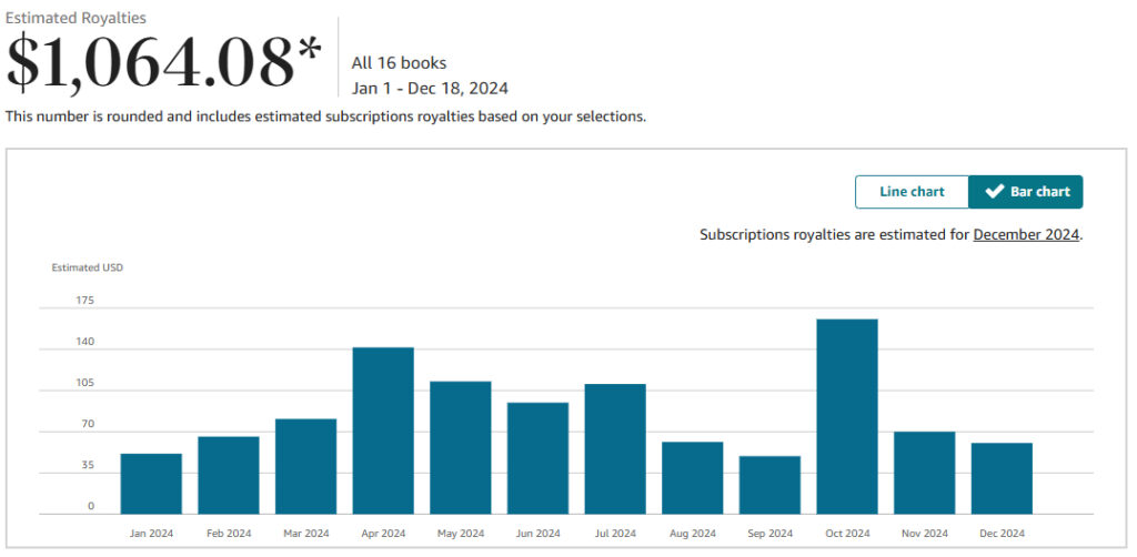 Royalties chart from KDP: $1,064.08 over this year. It's asterisked because the last month's KU royalties are estimated (the actual per-page rate is decided after the fact).